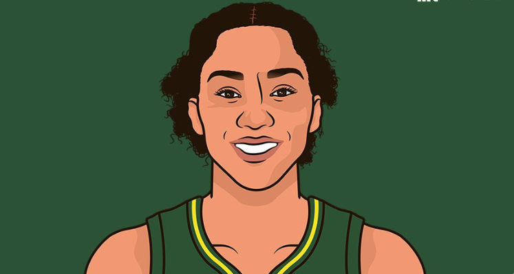 盖比·威廉斯以80%命中率得到21分7助攻，比肩传奇球星苏伯德