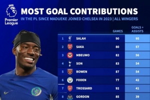 华体会官方网站-枪迷有信心吗？马杜埃凯在蓝军67场英超造20球，同期边锋仅排第30